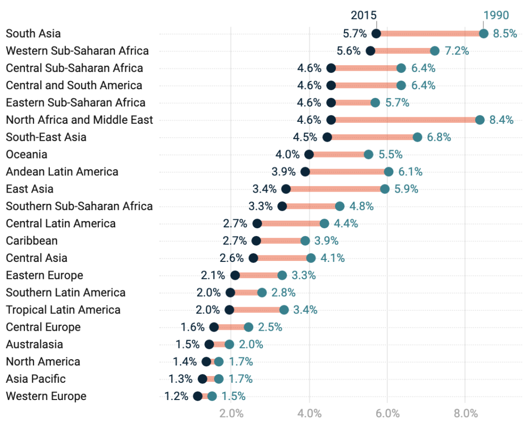 Regional Prevalence of Visual Impairment