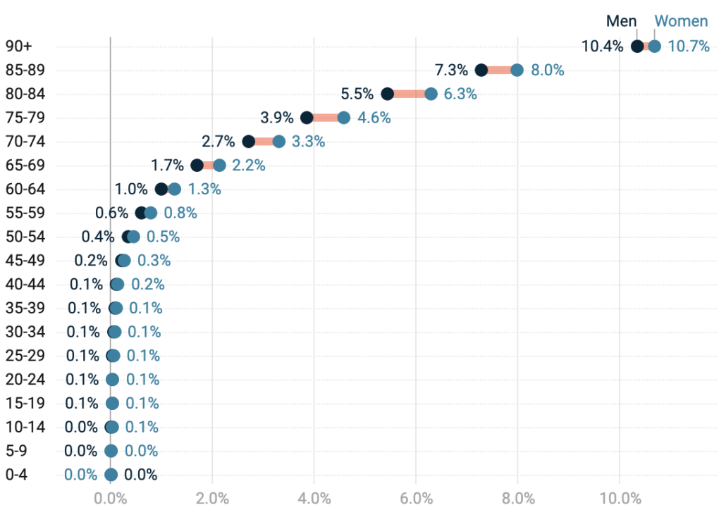 Crude prevalence rate by age and gender