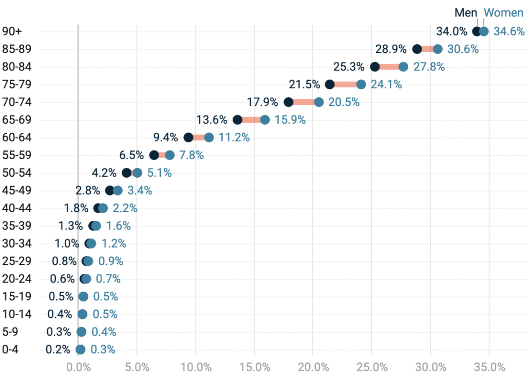 Crude prevalence rate of MSVI by age and gender