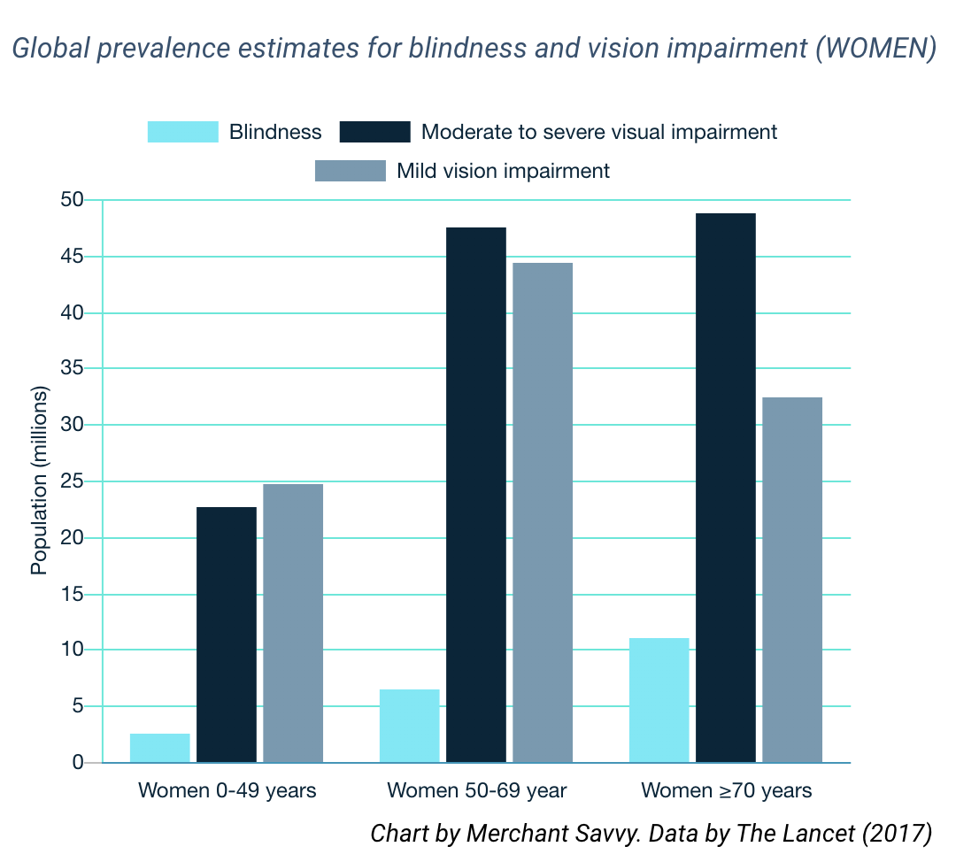 Visual Impairment & Blindness Global Data & Statistics​ Screenshot 2024 05 09 at 16.29.18